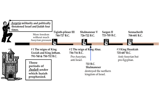assyrian empire timeline